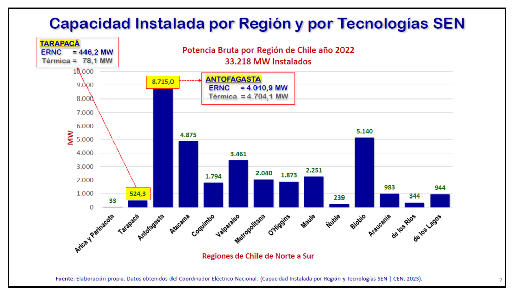 Gráfica expuesta durante el seminario sobre la Capacidad Instalada por Región y por Tecnologías SEN