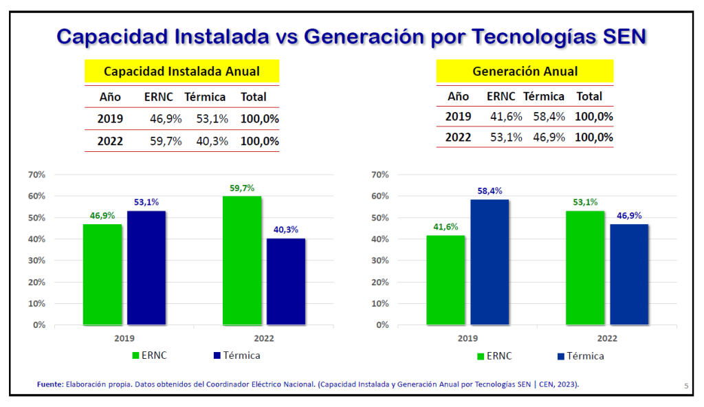 Gráfica comparativa expuesta durante el seminario sobre la Capacidad Instalada vs Generación por Tecnologías SEN