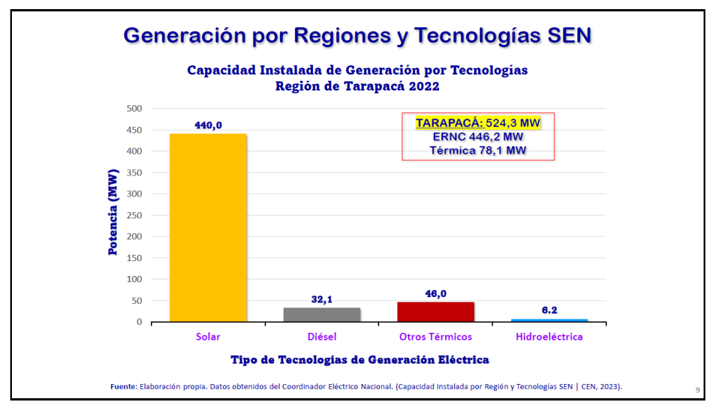 Gráfica expuesta durante el seminario sobre la Capacidad Instalada de Generación por Tecnologías en la Región de Tarapacá al año 2022