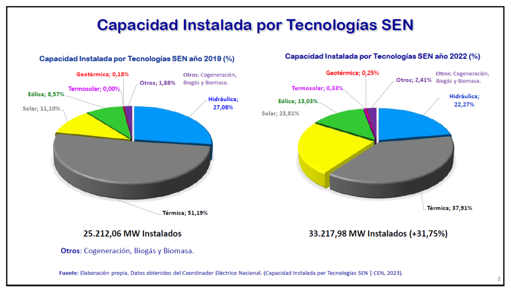 Gráfica sobre la Capacidad Instalada por Tecnologías SEN expuesta durante el seminario